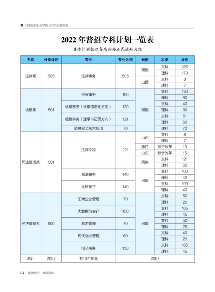 2022年普招?？朴媱澮挥[表