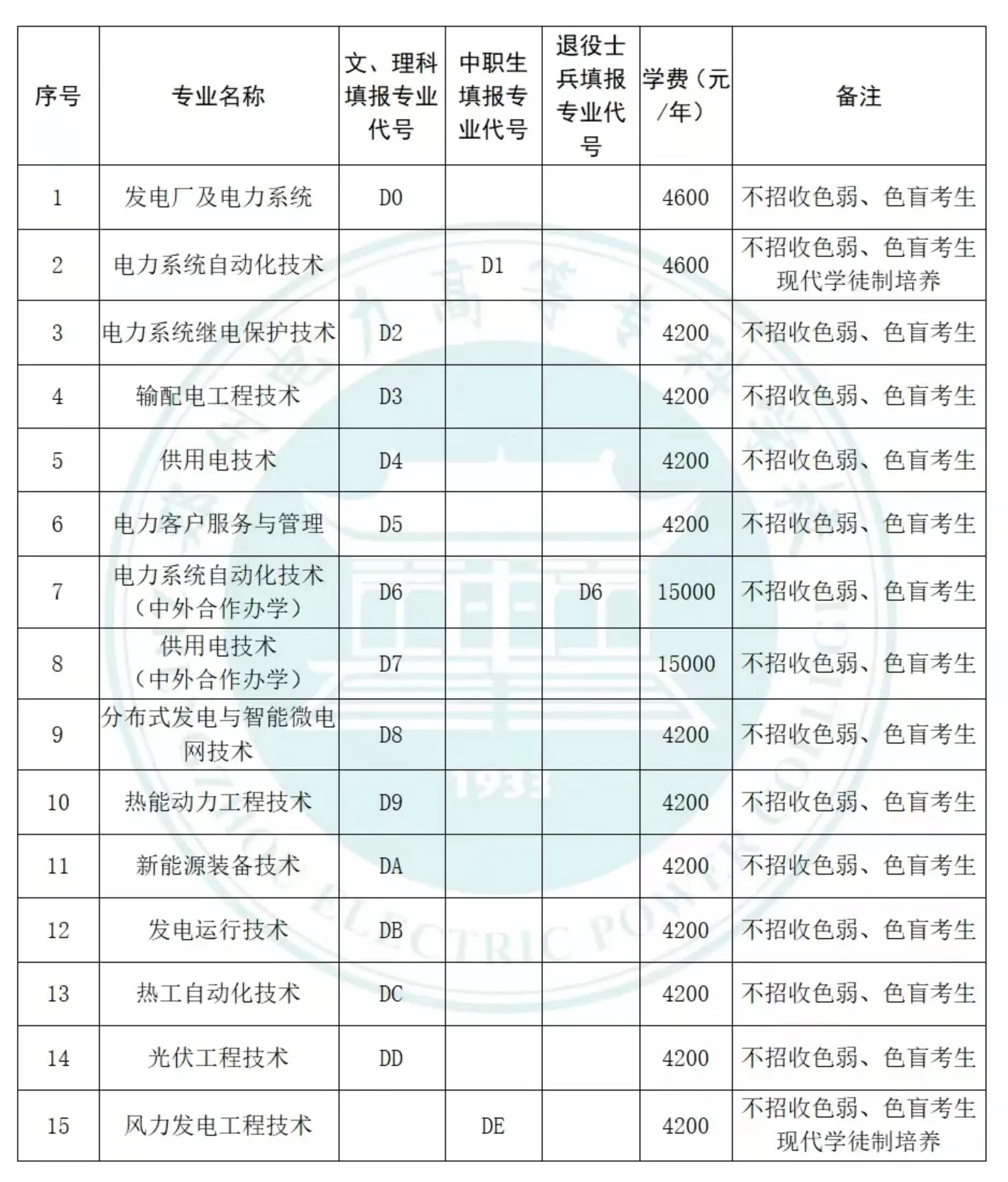 鄭州電力高等?？茖W校－學校2024年單招報考專業(yè)代號