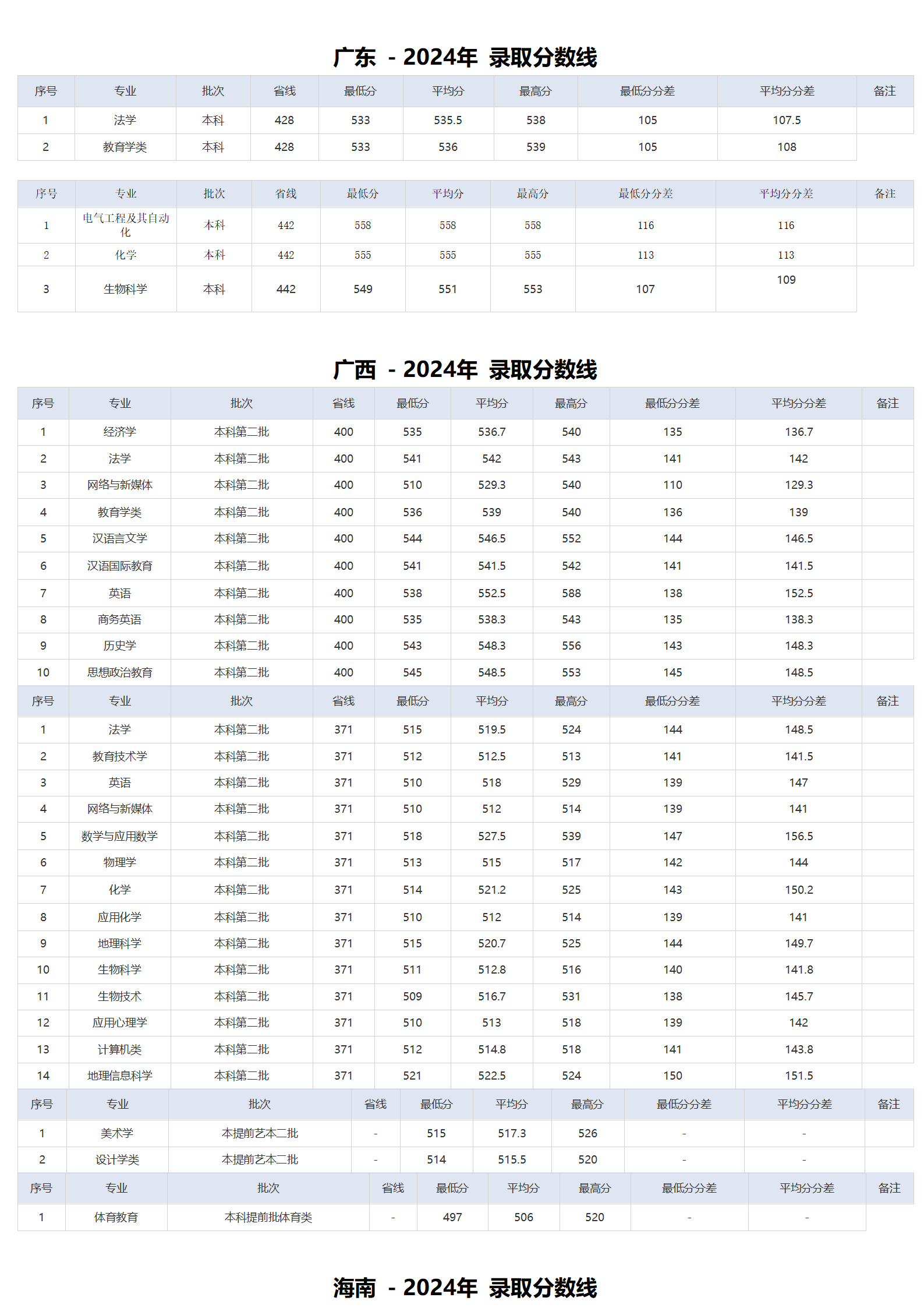 湖北師范大學－2024年招生分數(shù)線