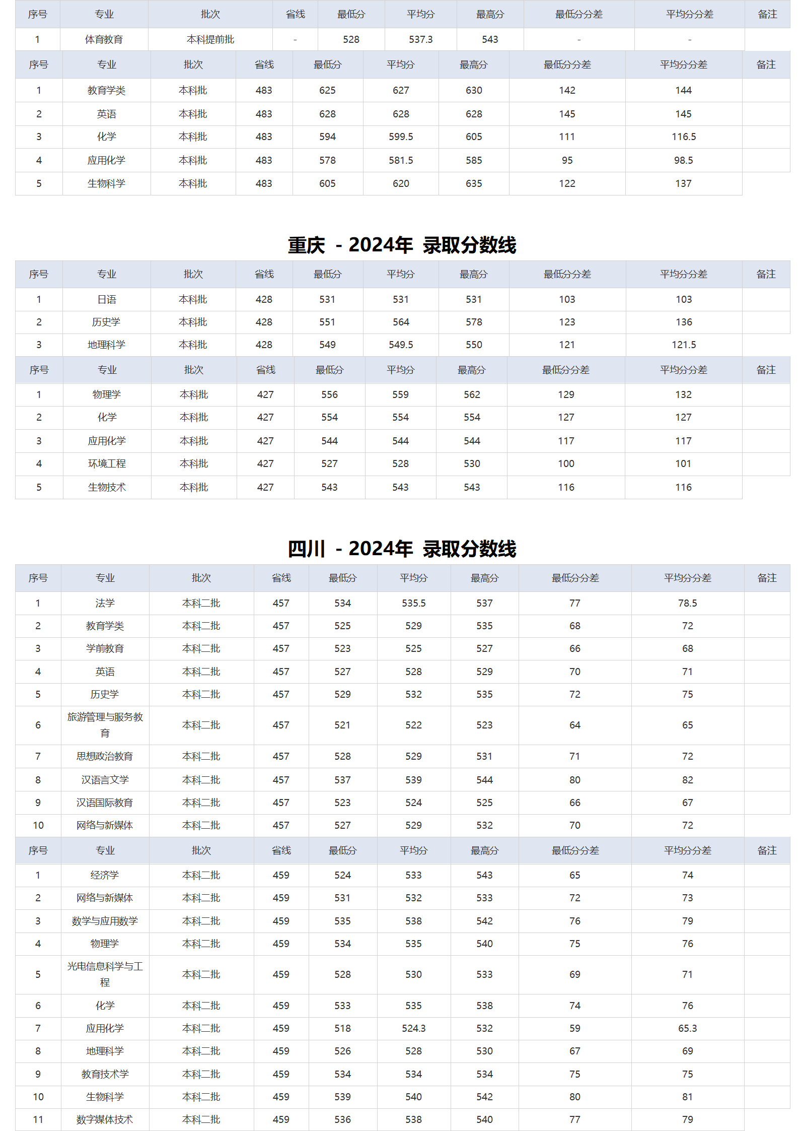湖北師范大學－2024年招生分數(shù)線