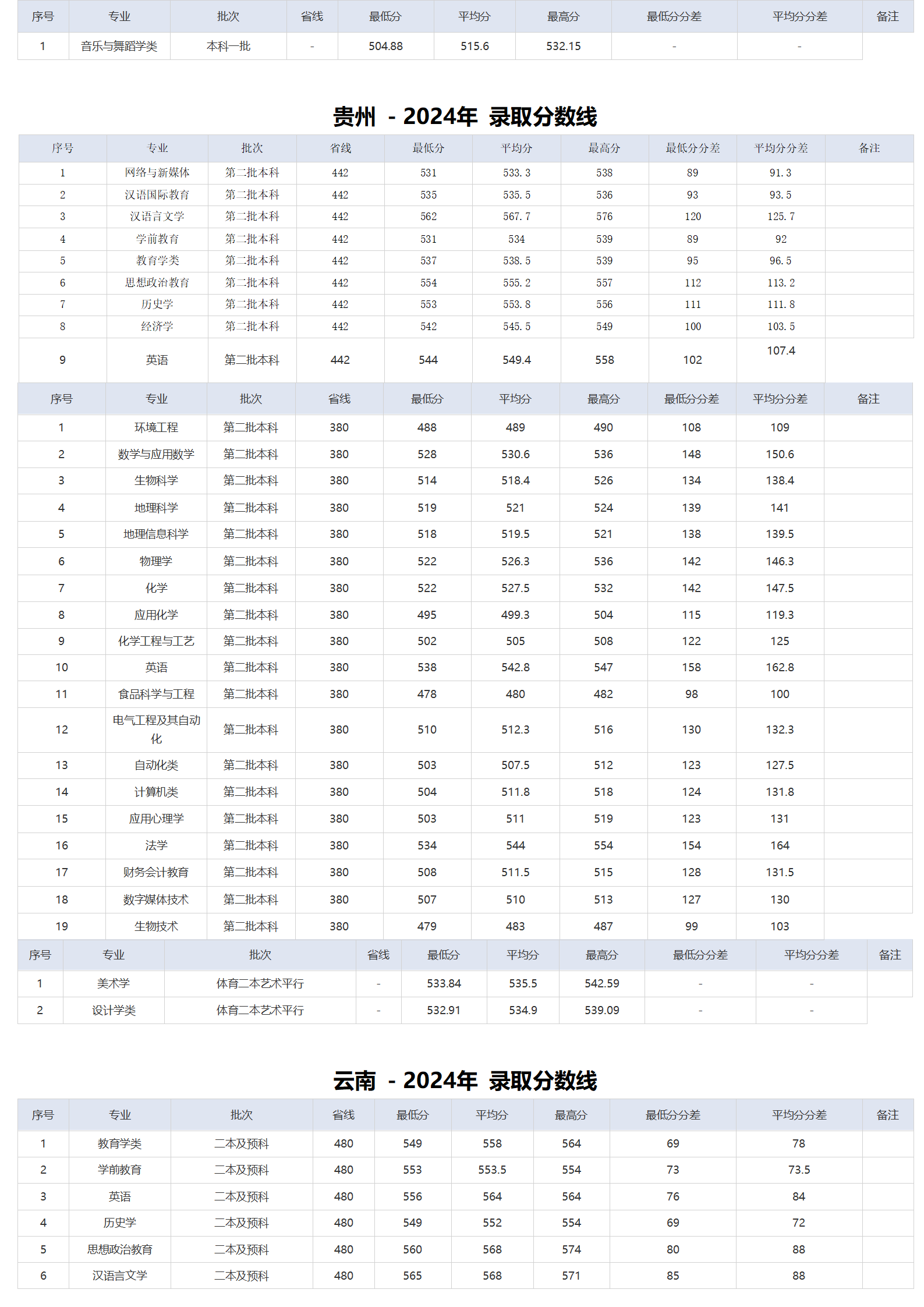湖北師范大學－2024年招生分數(shù)線