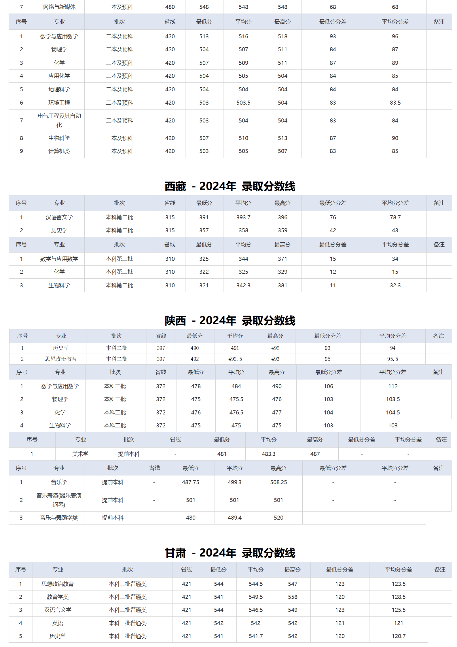 湖北師范大學－2024年招生分數(shù)線