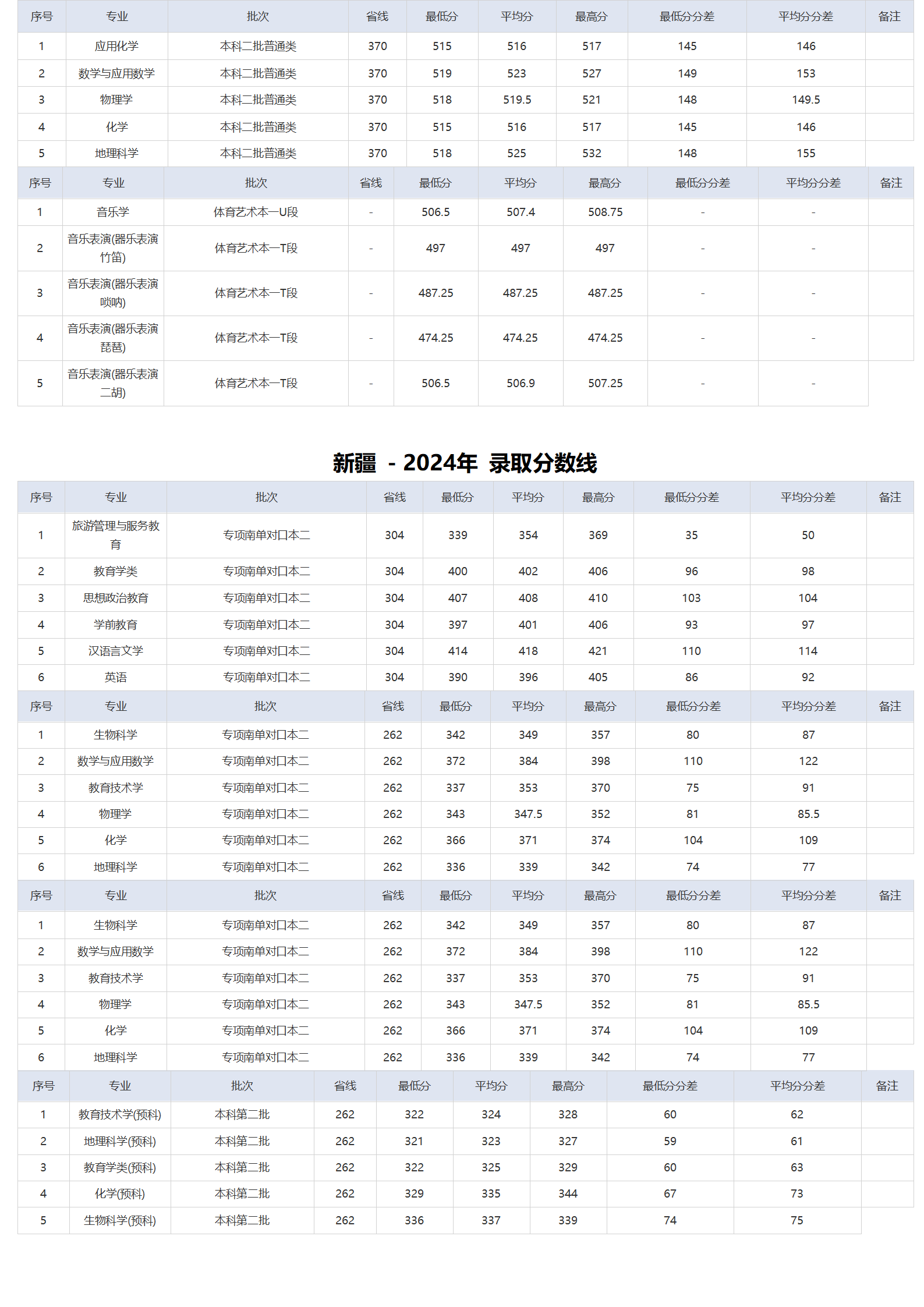 湖北師范大學－2024年招生分數(shù)線