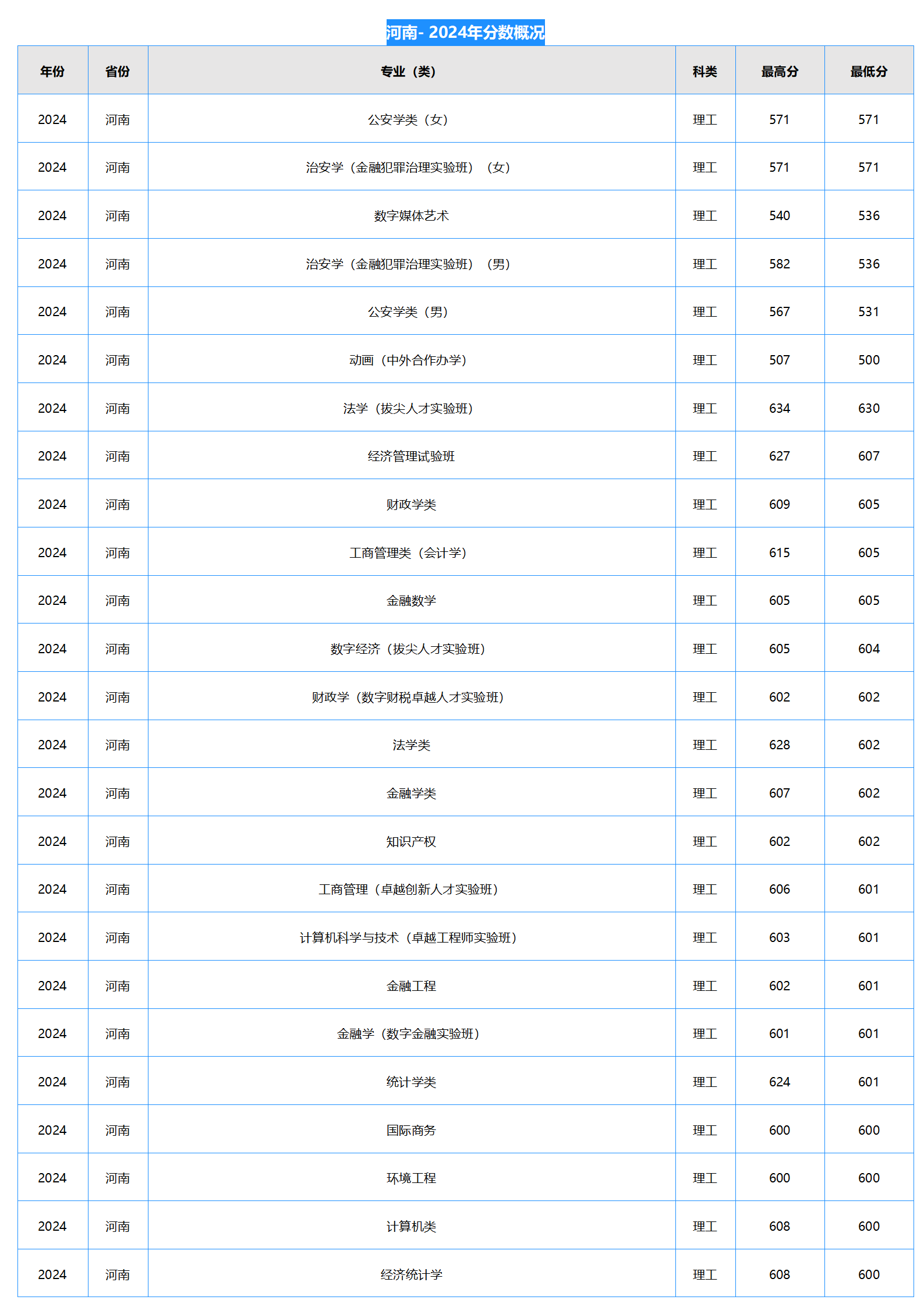 中南財經政法大學－2024年招生分數(shù)線