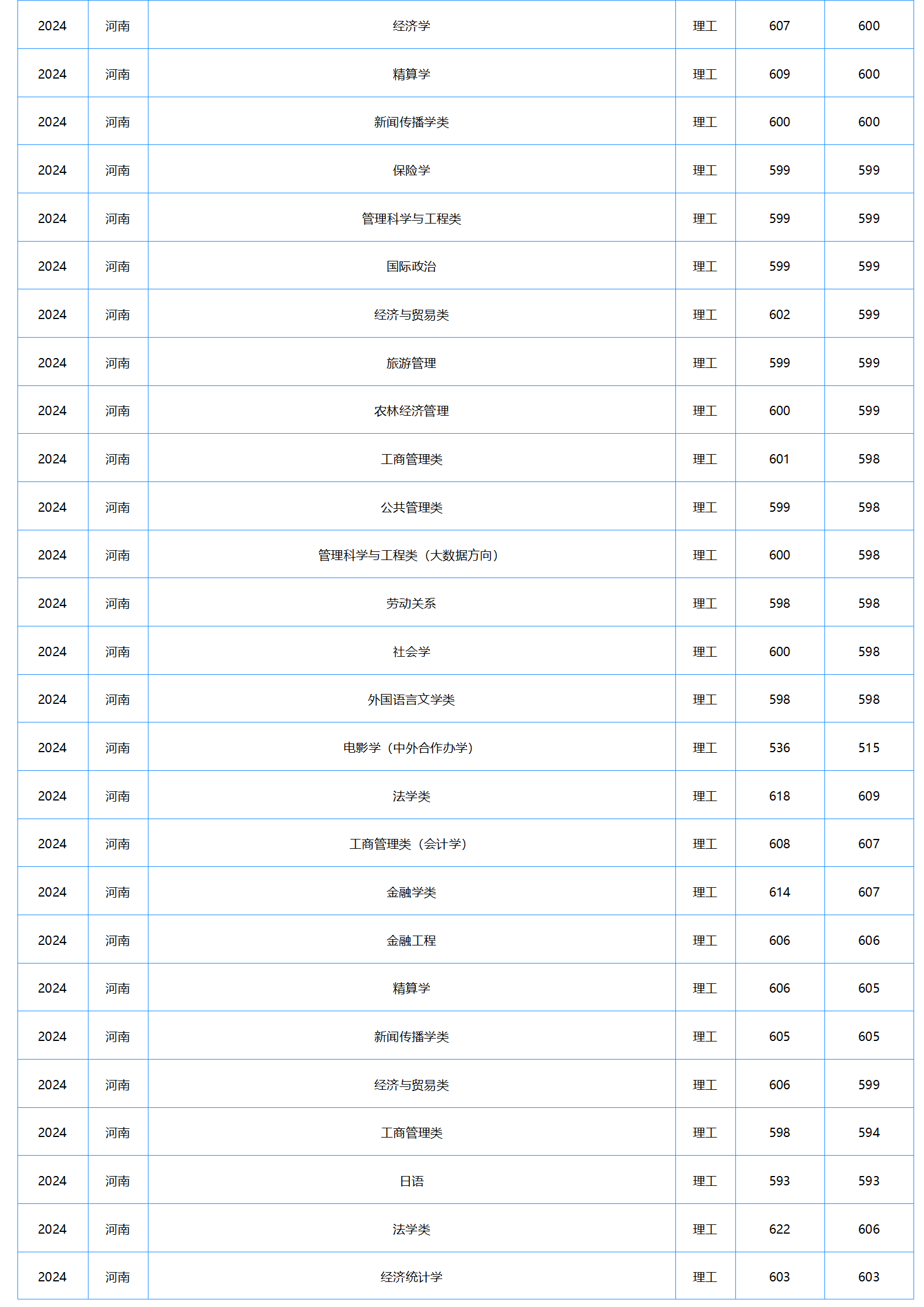 中南財經政法大學－2024年招生分數(shù)線