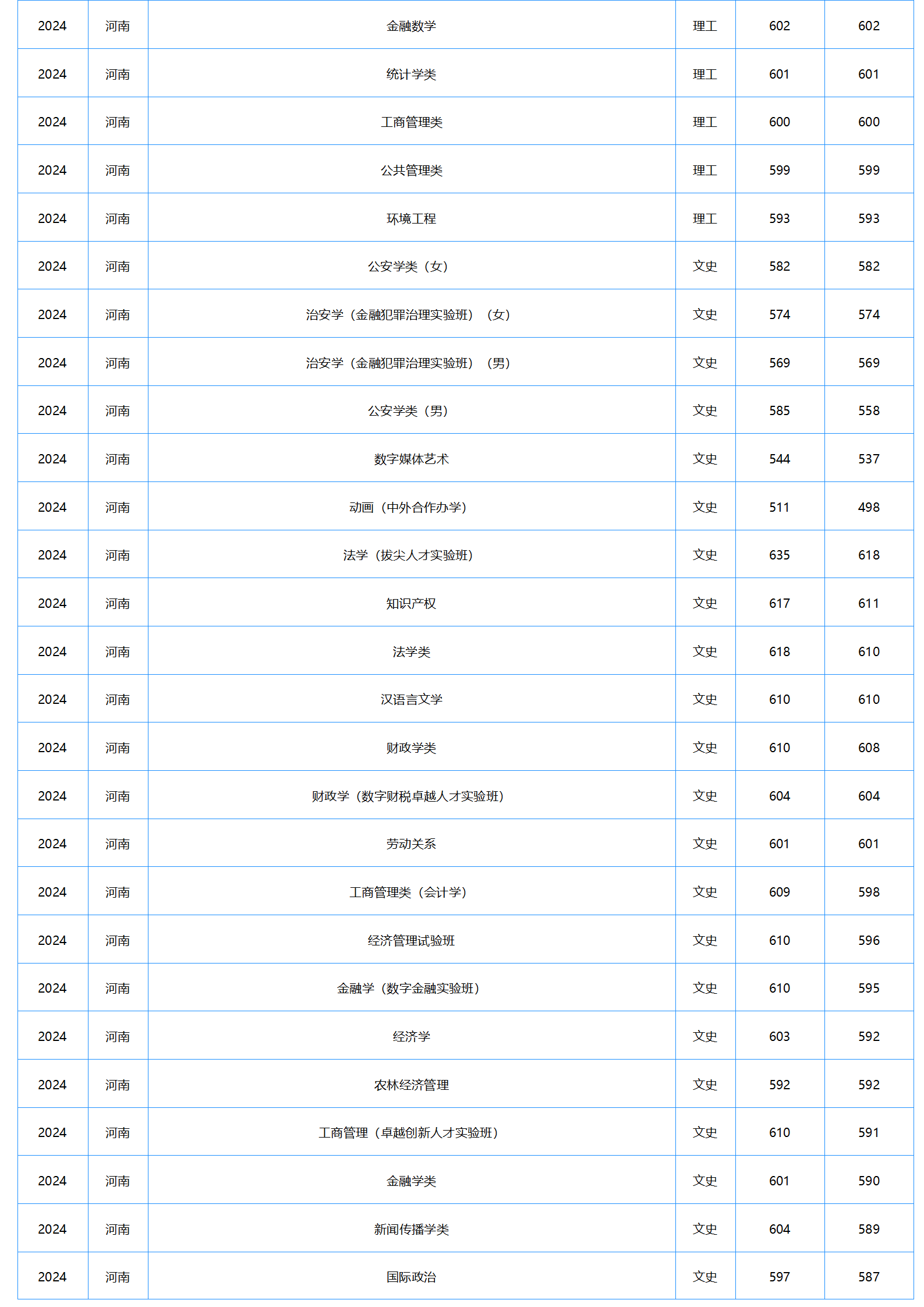 中南財經政法大學－2024年招生分數(shù)線