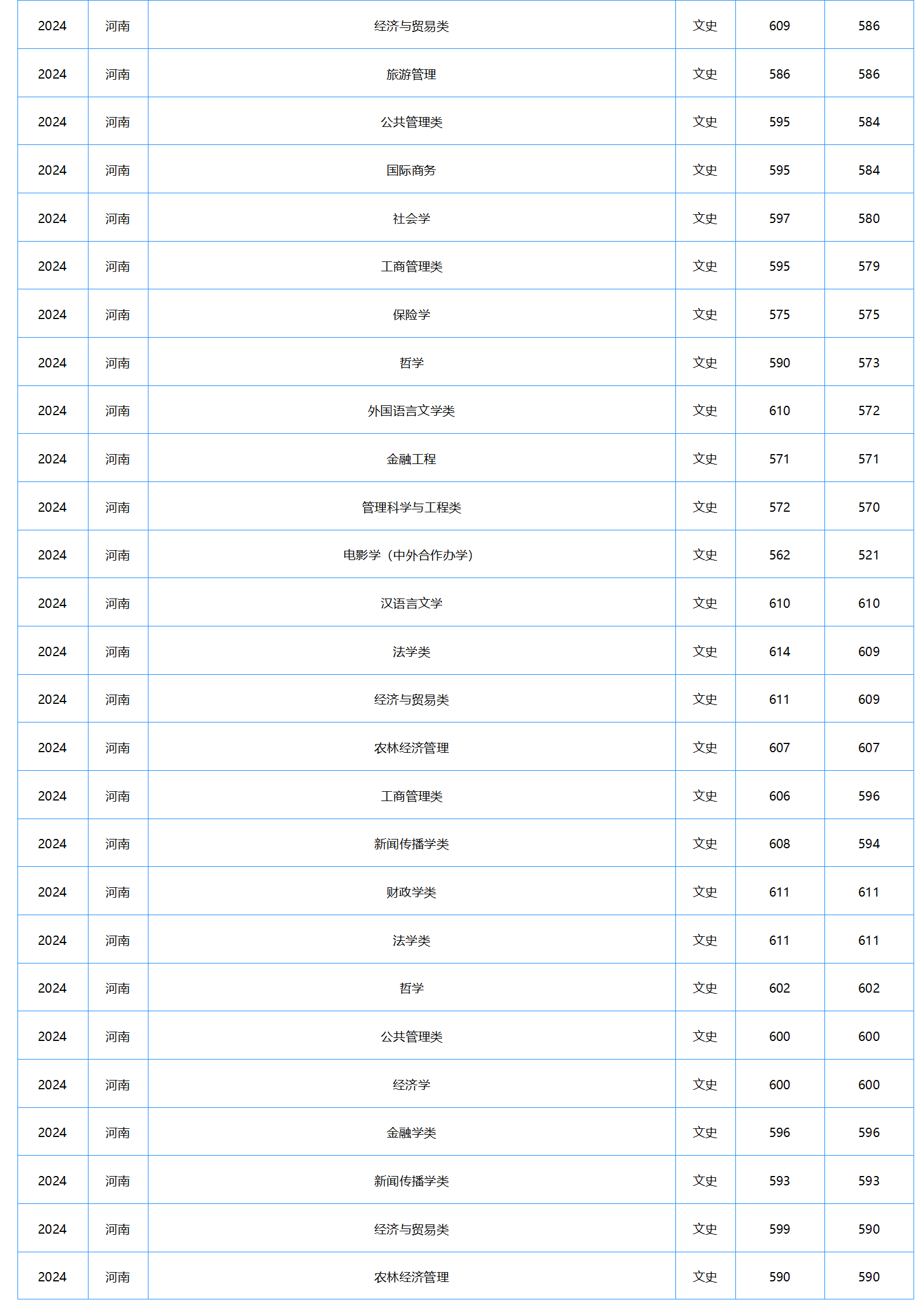 中南財經政法大學－2024年招生分數(shù)線