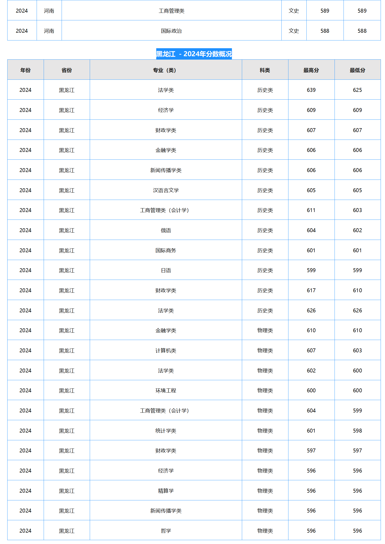 中南財經政法大學－2024年招生分數(shù)線