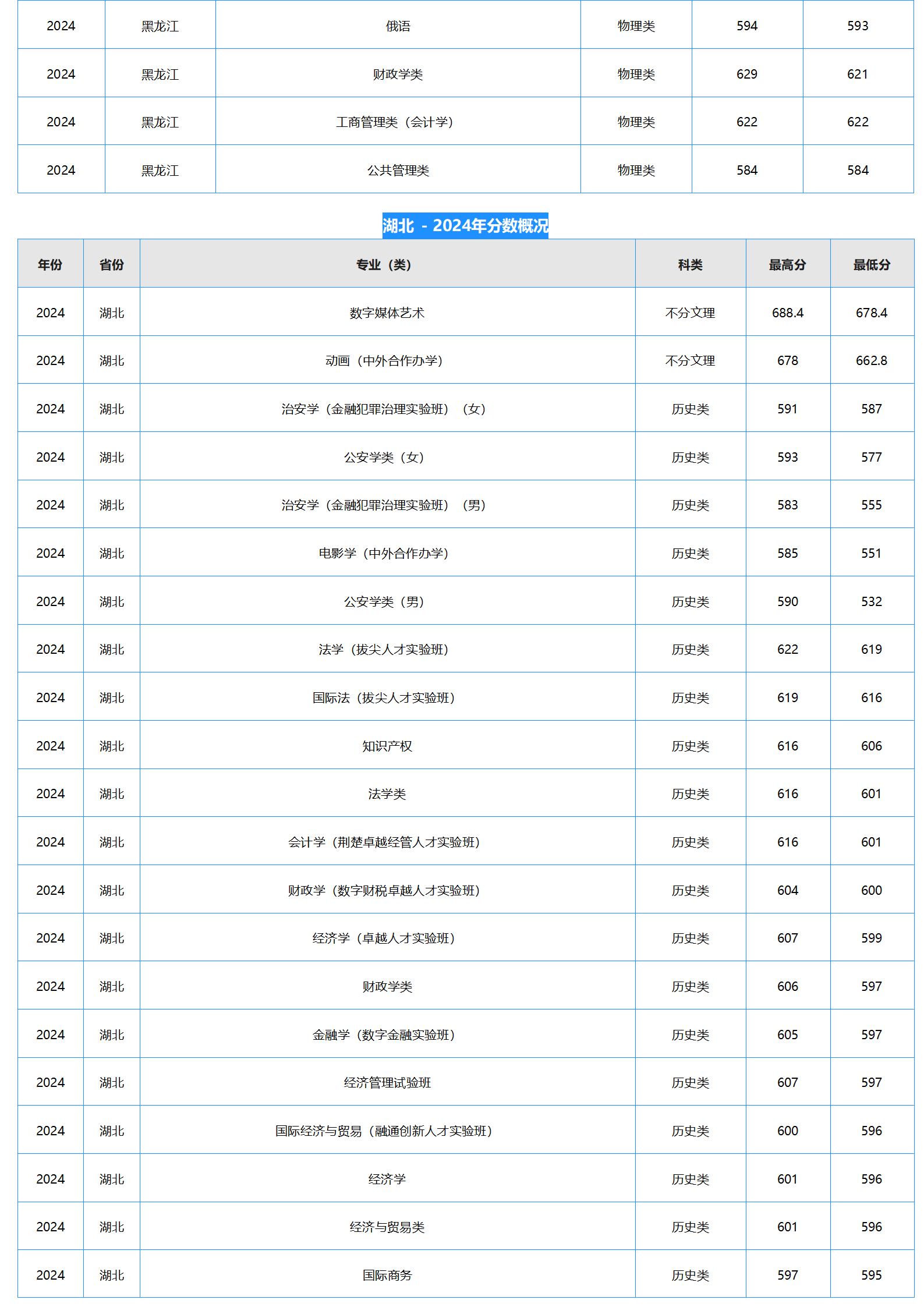 中南財經政法大學－2024年招生分數(shù)線