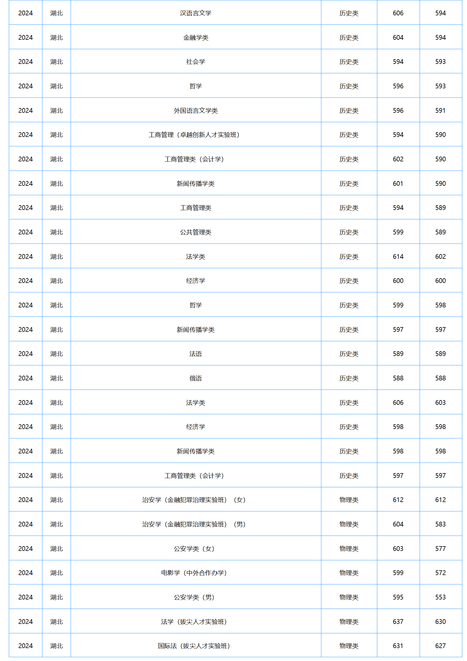 中南財經政法大學－2024年招生分數(shù)線
