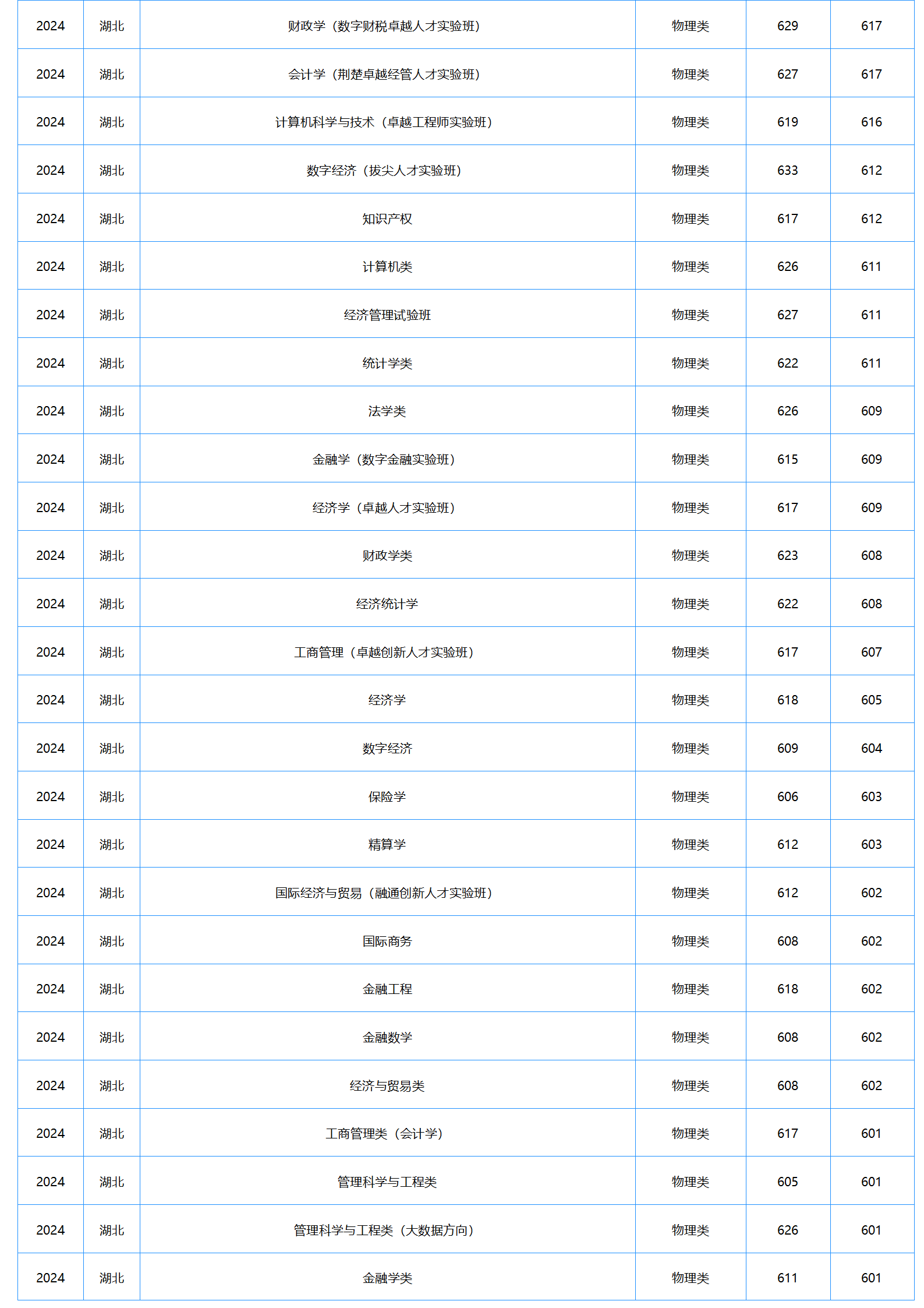 中南財經政法大學－2024年招生分數(shù)線