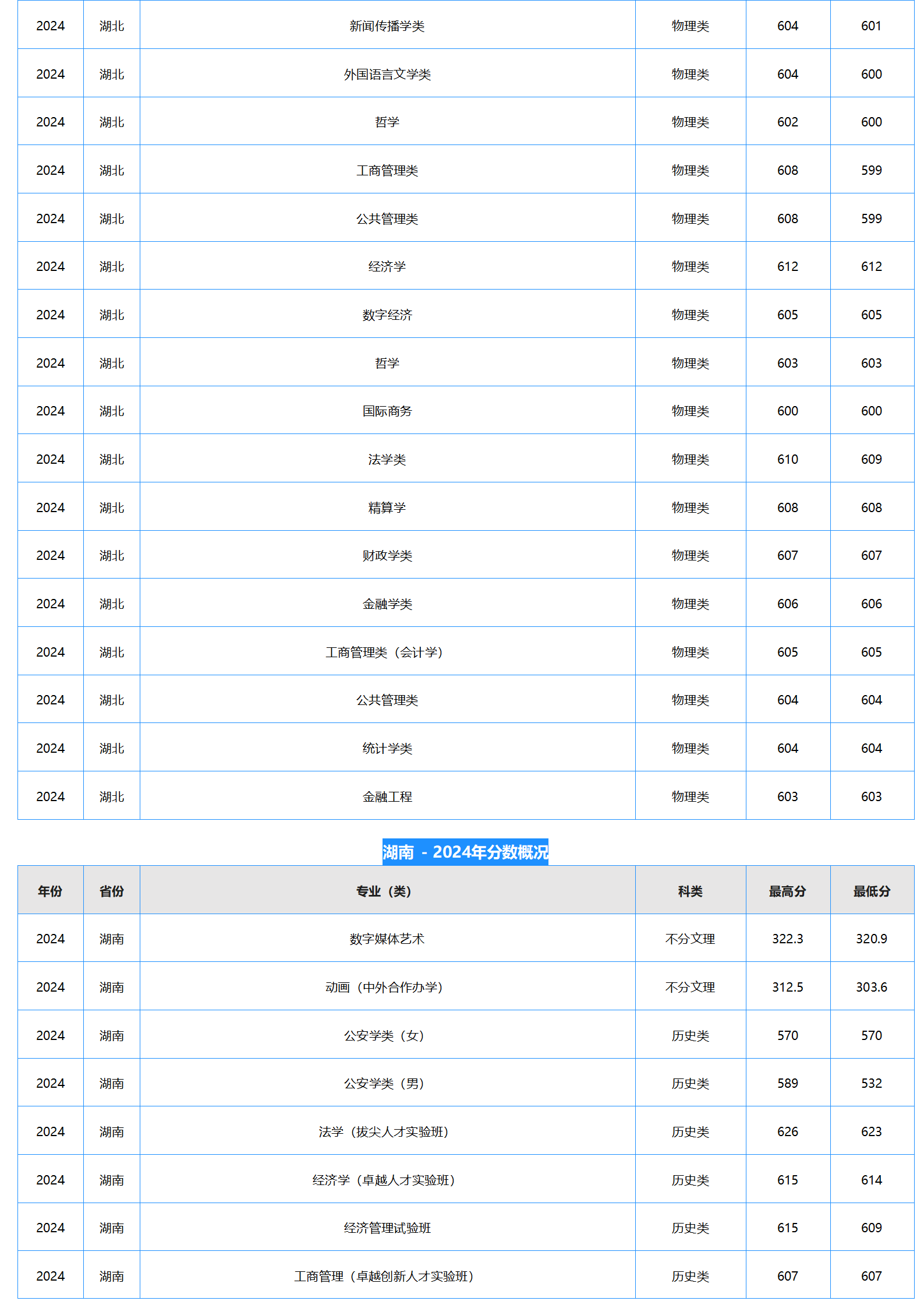 中南財經政法大學－2024年招生分數(shù)線