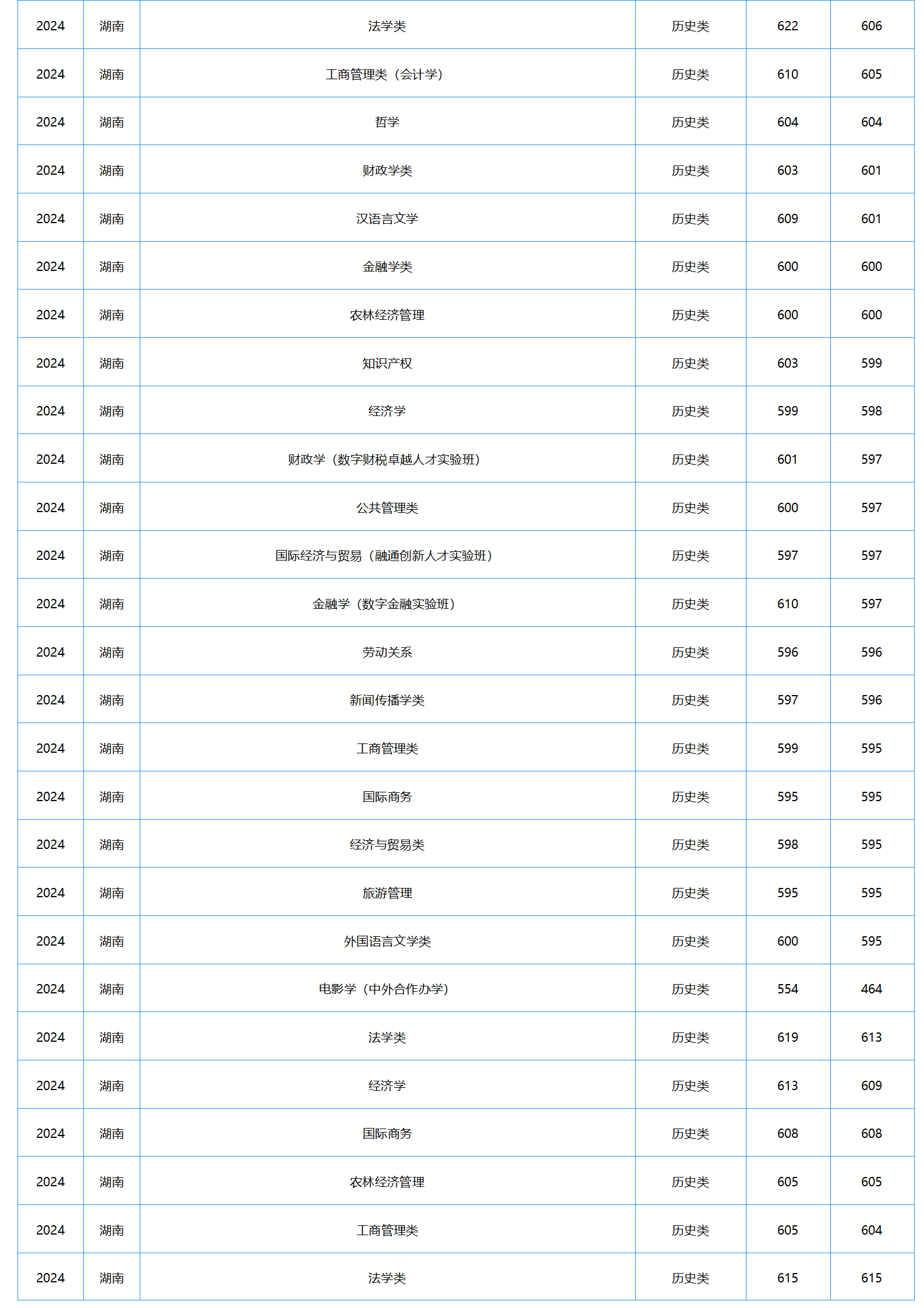中南財經政法大學－2024年招生分數(shù)線