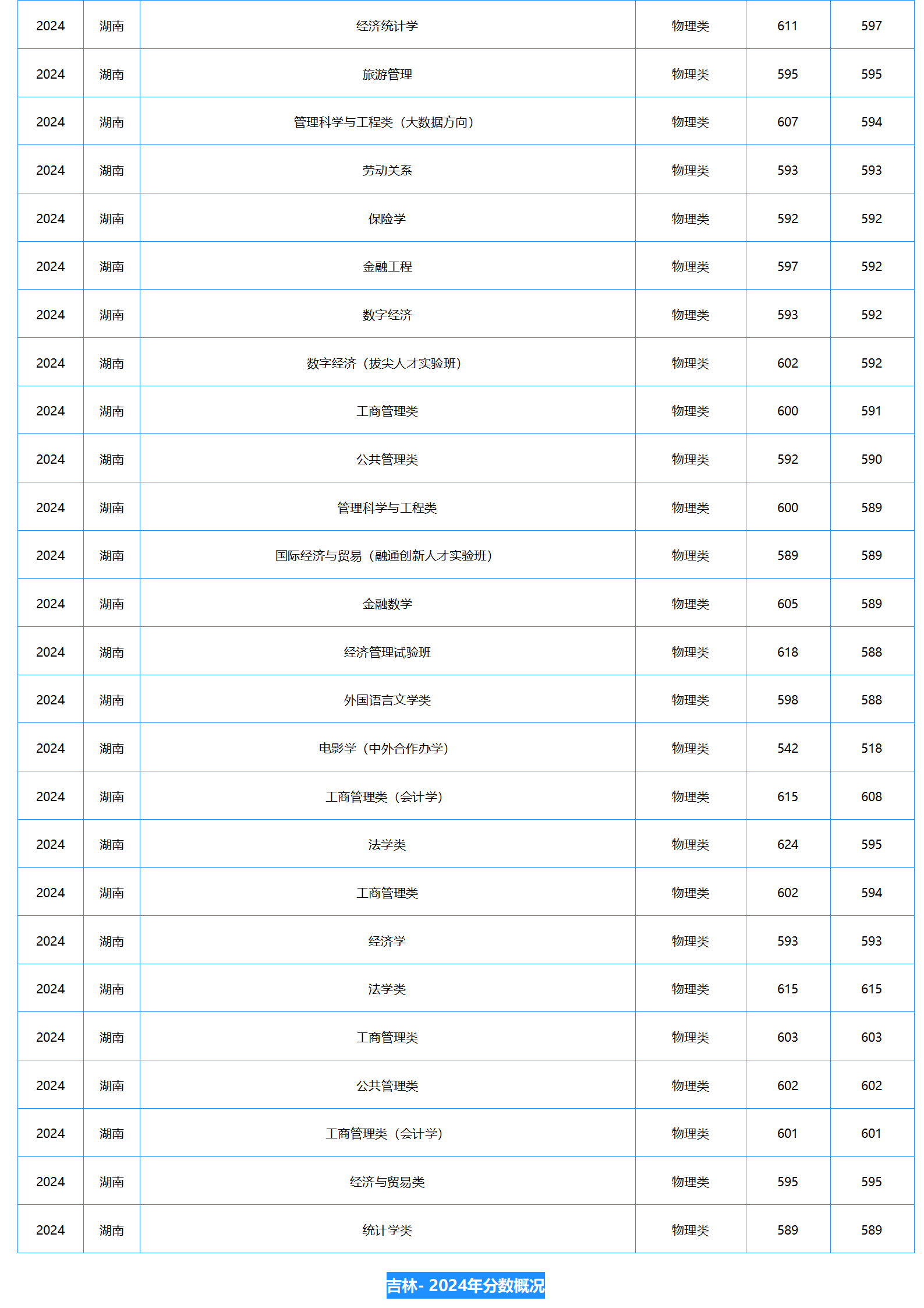 中南財經政法大學－2024年招生分數(shù)線
