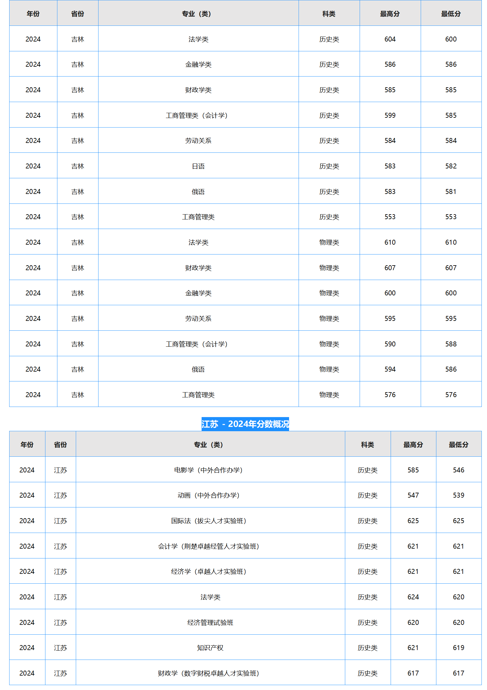 中南財經政法大學－2024年招生分數(shù)線