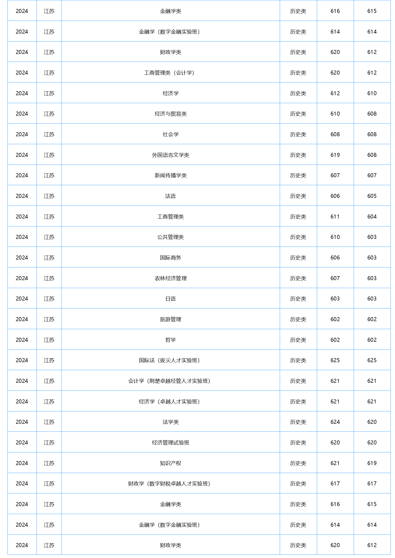 中南財經政法大學－2024年招生分數(shù)線