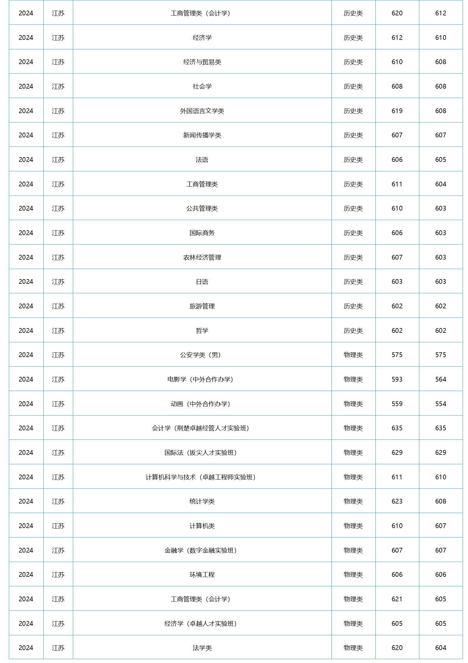 中南財經政法大學－2024年招生分數(shù)線