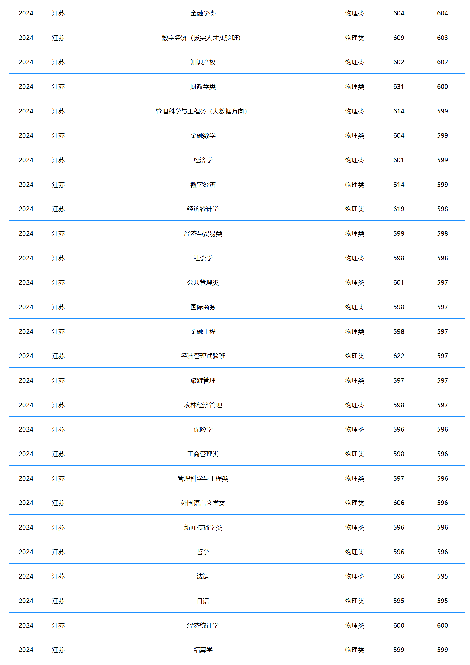 中南財經政法大學－2024年招生分數(shù)線