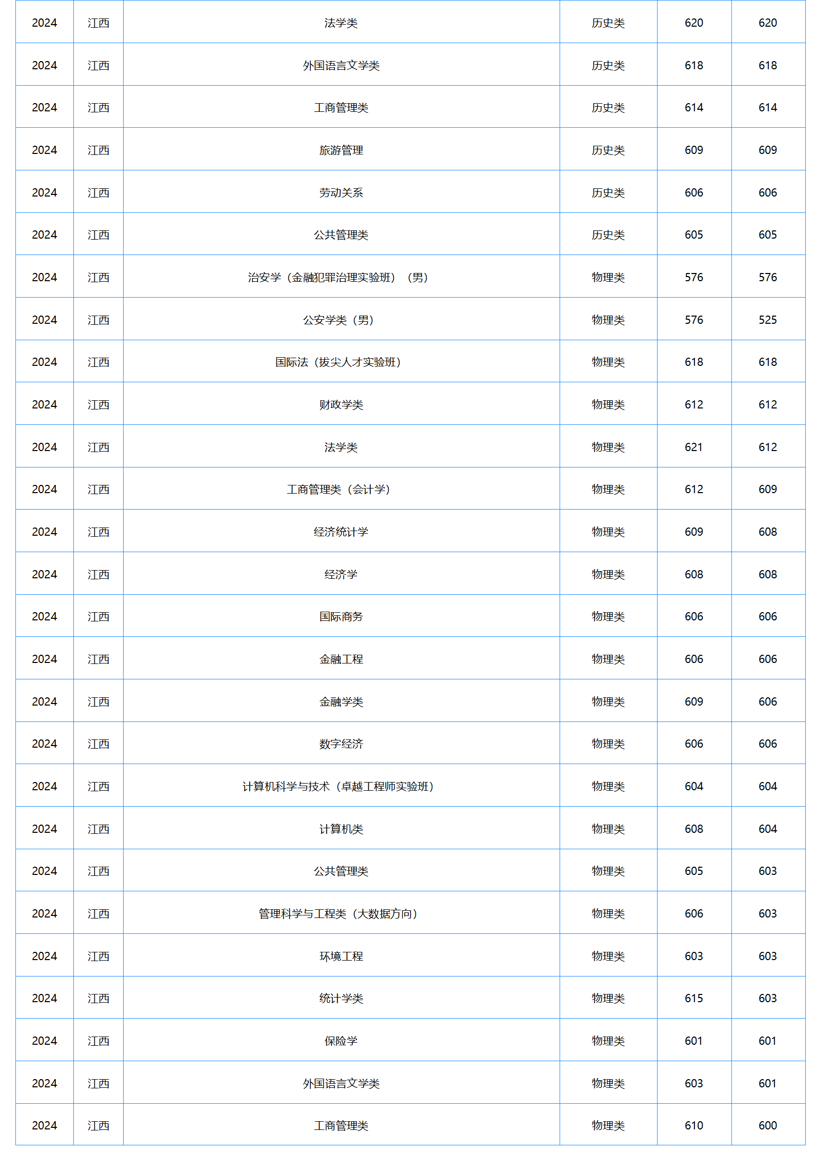 中南財經政法大學－2024年招生分數(shù)線
