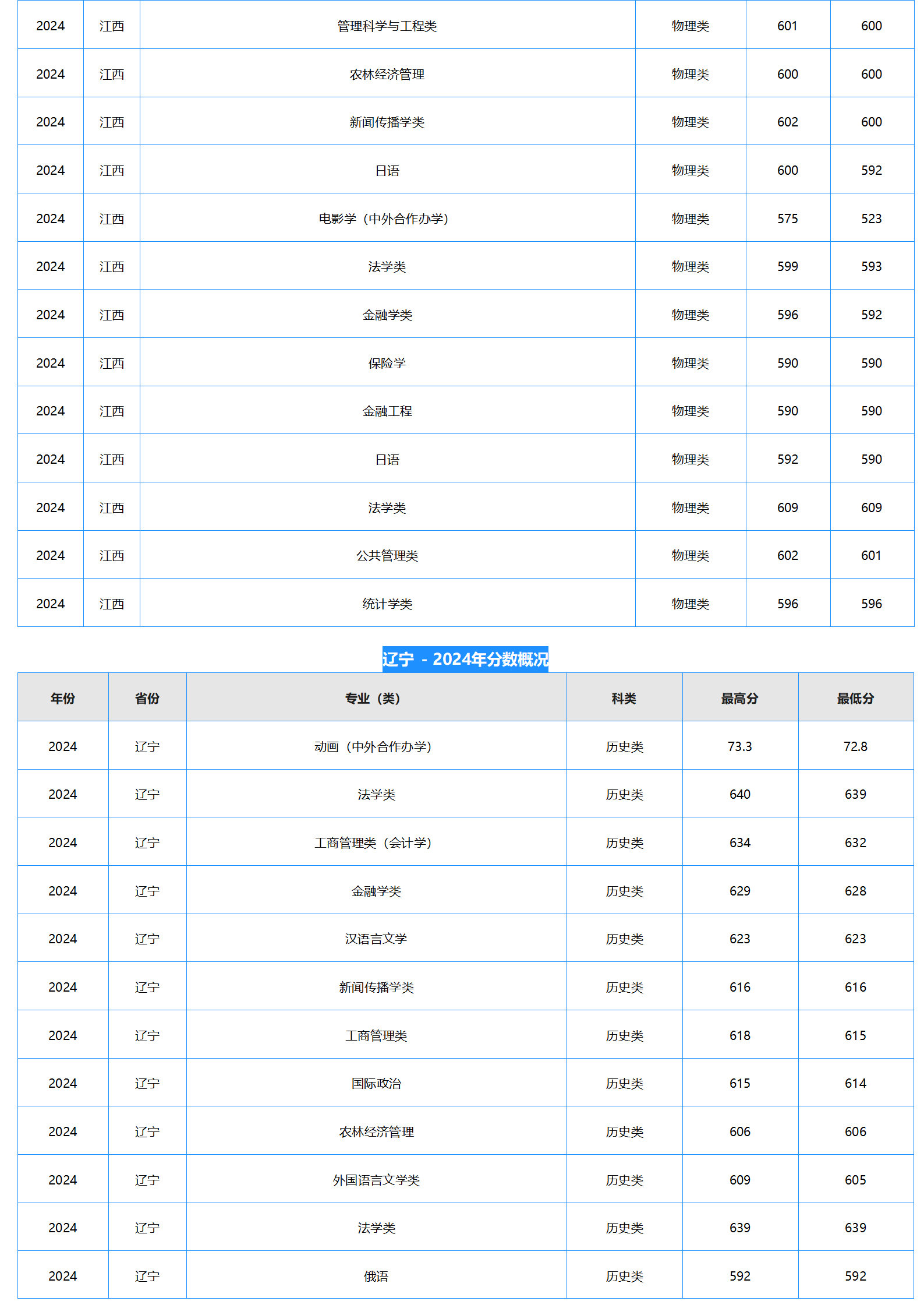 中南財經政法大學－2024年招生分數(shù)線