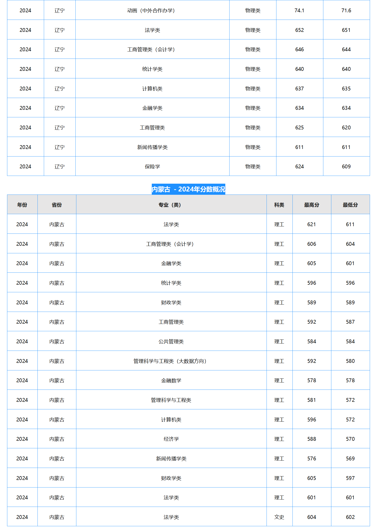 中南財經政法大學－2024年招生分數(shù)線