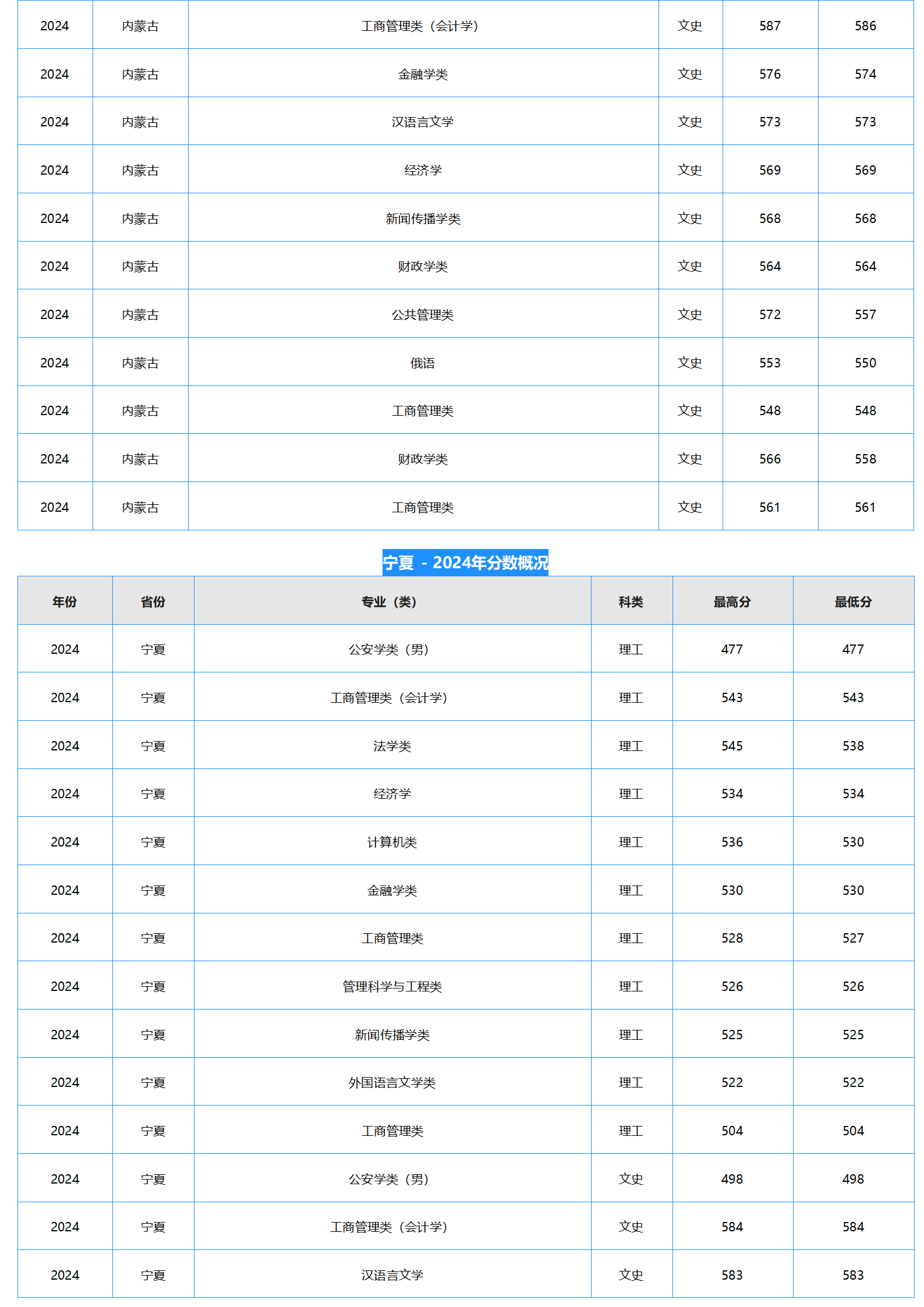 中南財經政法大學－2024年招生分數(shù)線