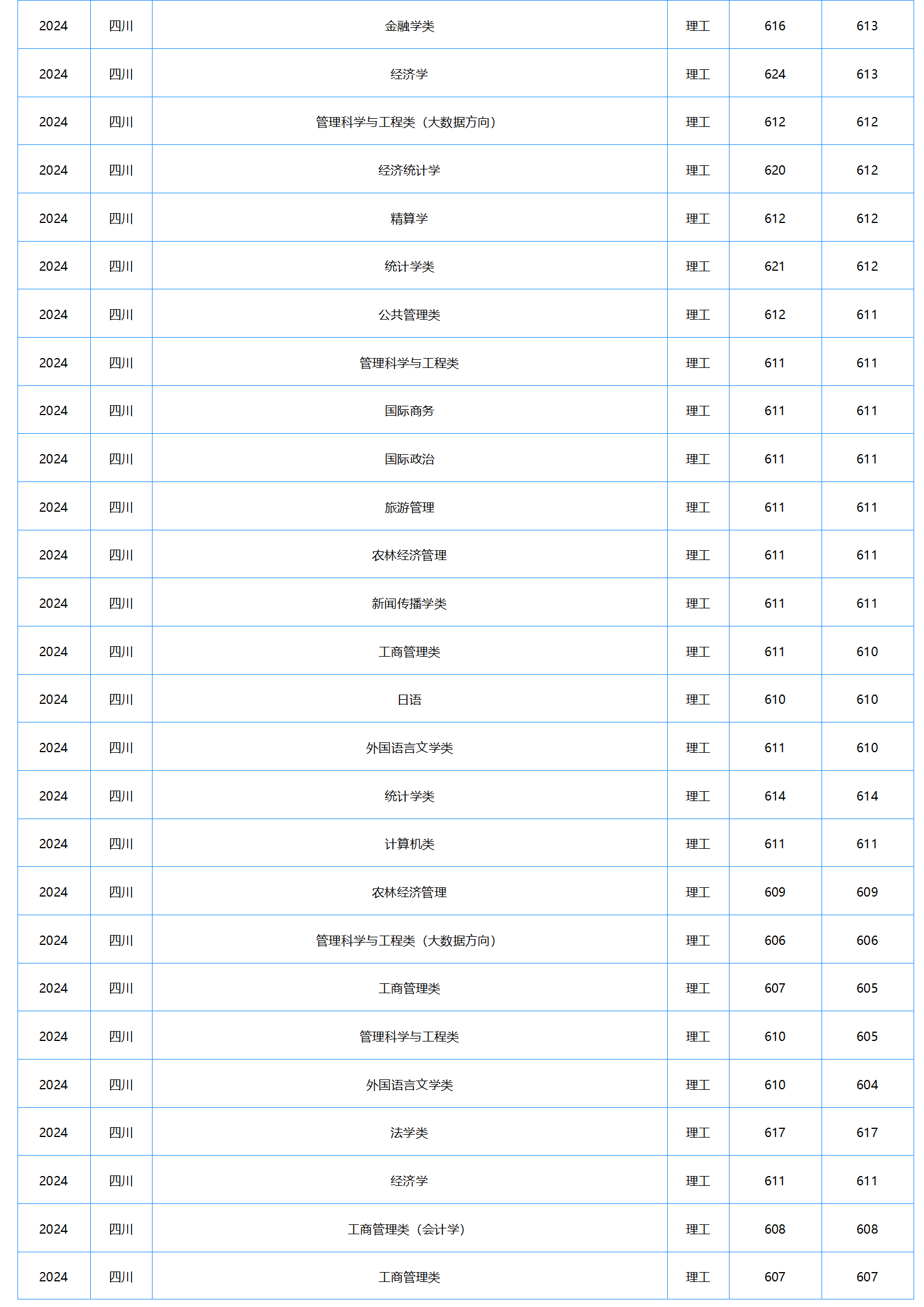中南財經(jīng)政法大學(xué)－2024年招生分?jǐn)?shù)線