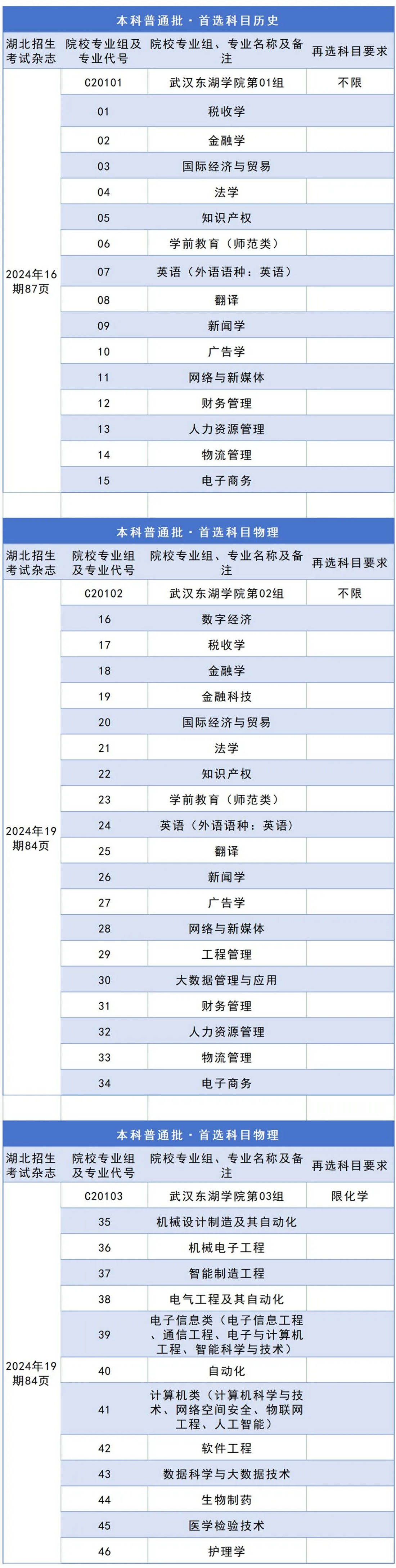 我校2024年湖北省專業(yè)組、專業(yè)代號及頁碼
