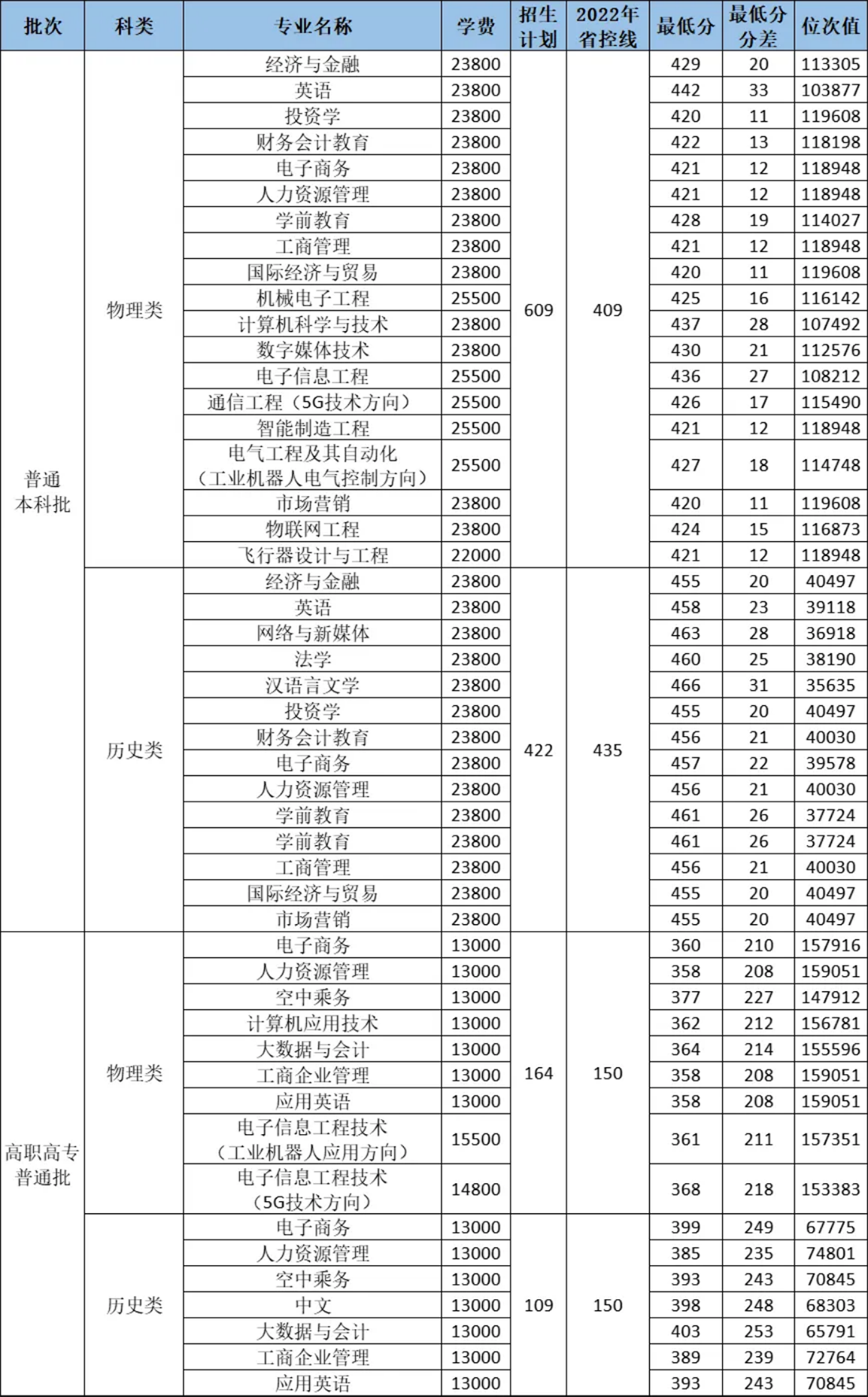 2023年普通批本科、高職高專