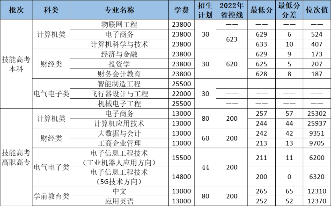 2023年技能高考本科、高職高專