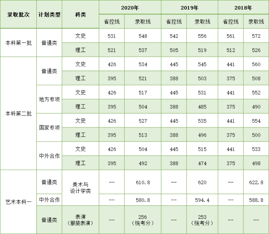 學(xué)校湖北錄取分?jǐn)?shù)線相對(duì)穩(wěn)定，根據(jù)學(xué)生每年的報(bào)考情況，分?jǐn)?shù)線會(huì)略有波動(dòng)，考生報(bào)考時(shí)可根據(jù)我校湖北省近三年錄取分?jǐn)?shù)線進(jìn)行參考。