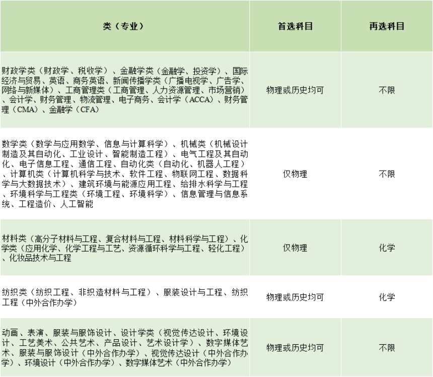 2021年，河北、遼寧、江蘇、福建、湖北、湖南、廣東、重慶等8省市實(shí)施“3+1+2”新高考，我校專業(yè)選考科目要求如下: 