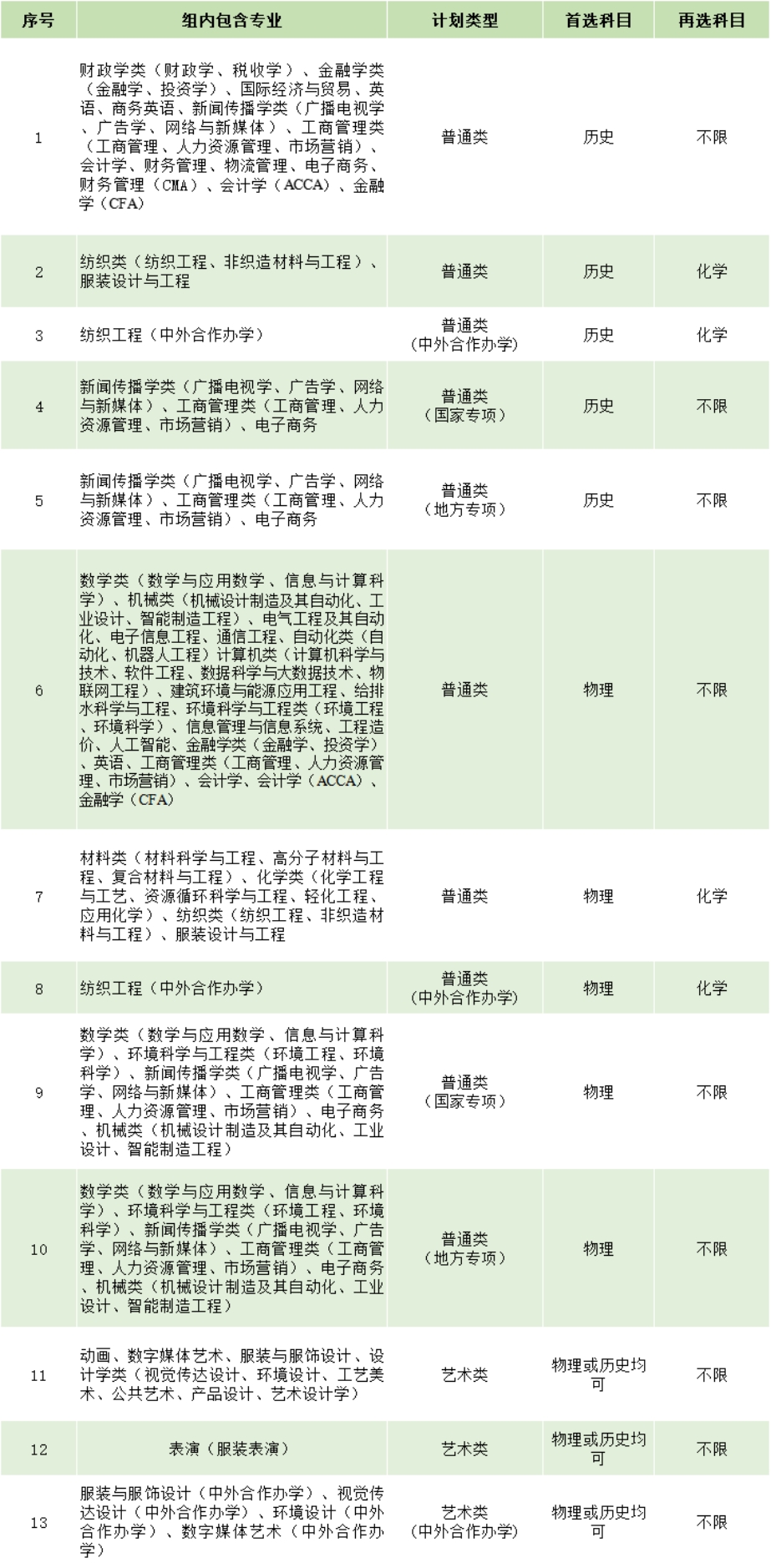 在湖北省設(shè)置13個(gè)專業(yè)組，其中首選科目為歷史5個(gè)、物理5個(gè)、物理和歷史均可3個(gè)