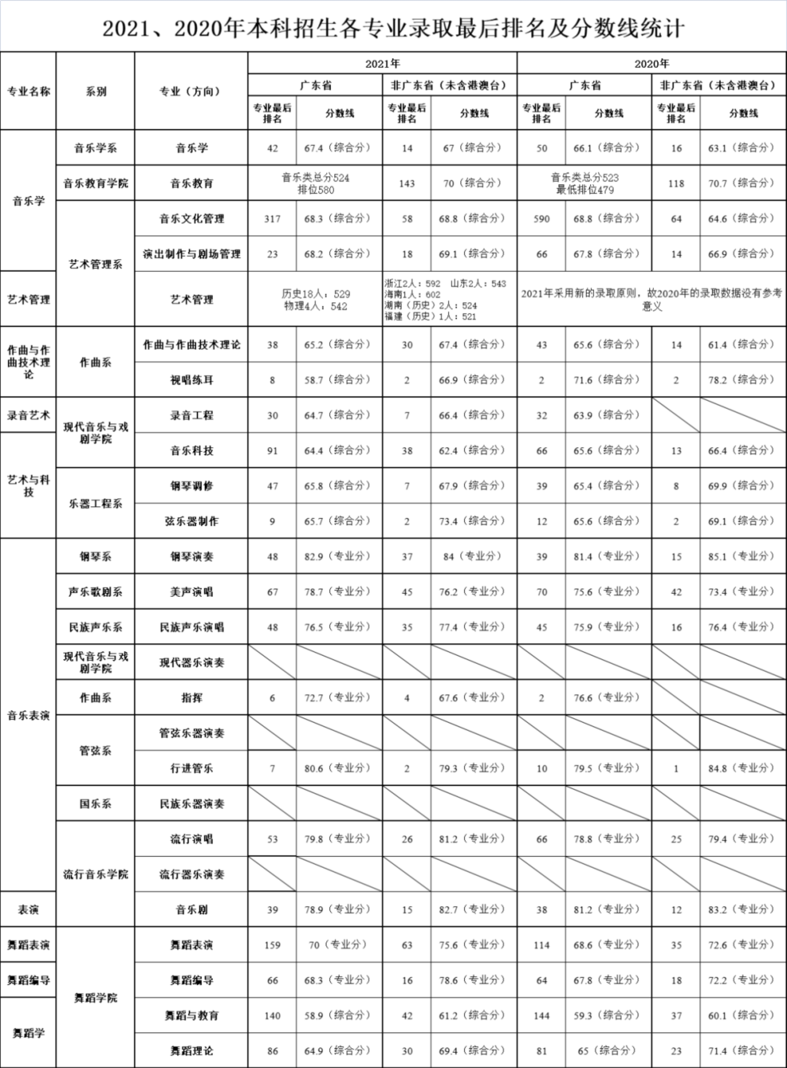 星海音樂學院2020、2021年本科招生各專業(yè)錄取最后排名及分數線統(tǒng)計