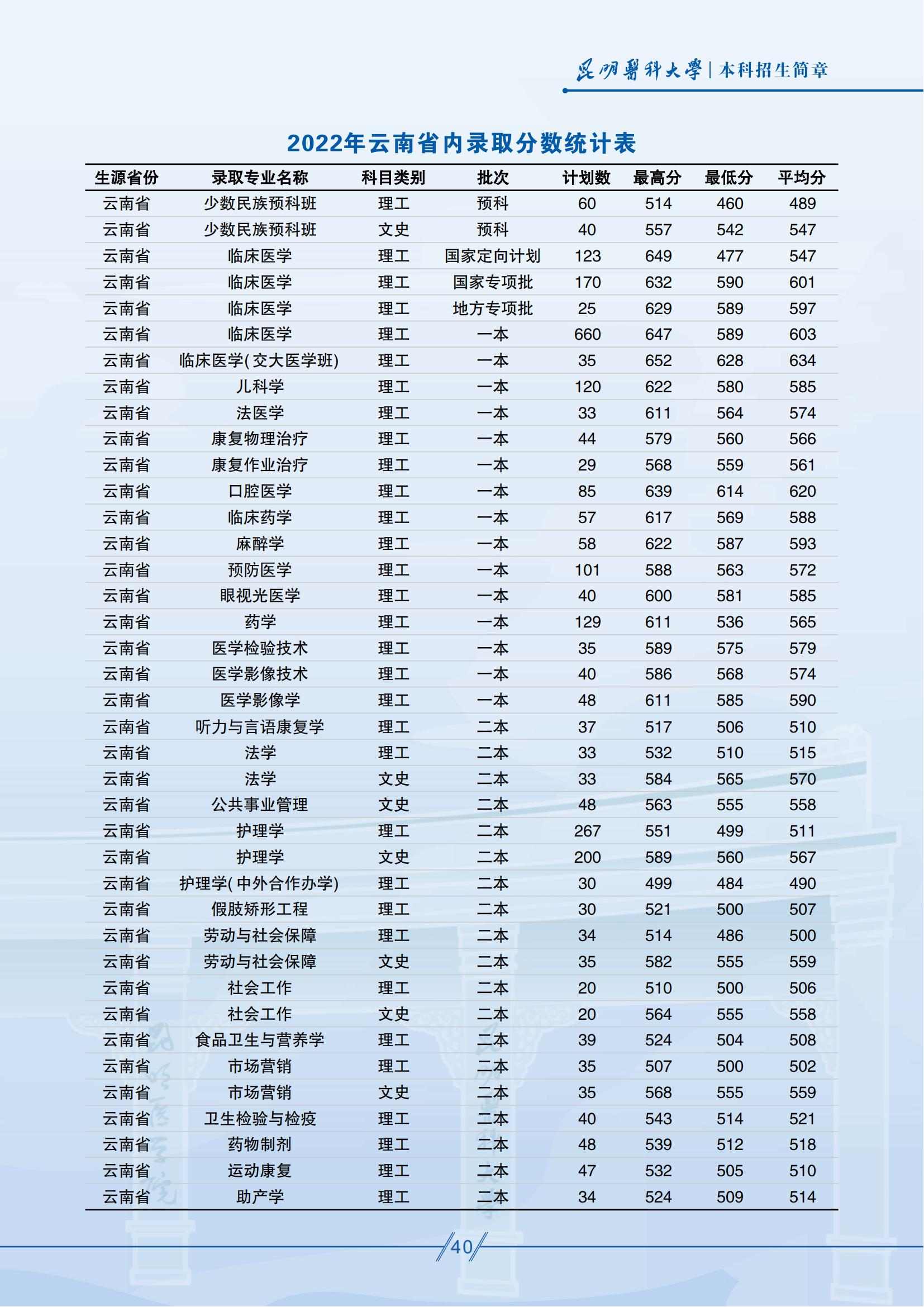 昆明醫(yī)科大學－2022年云南省內(nèi)錄取分數(shù)統(tǒng)計表