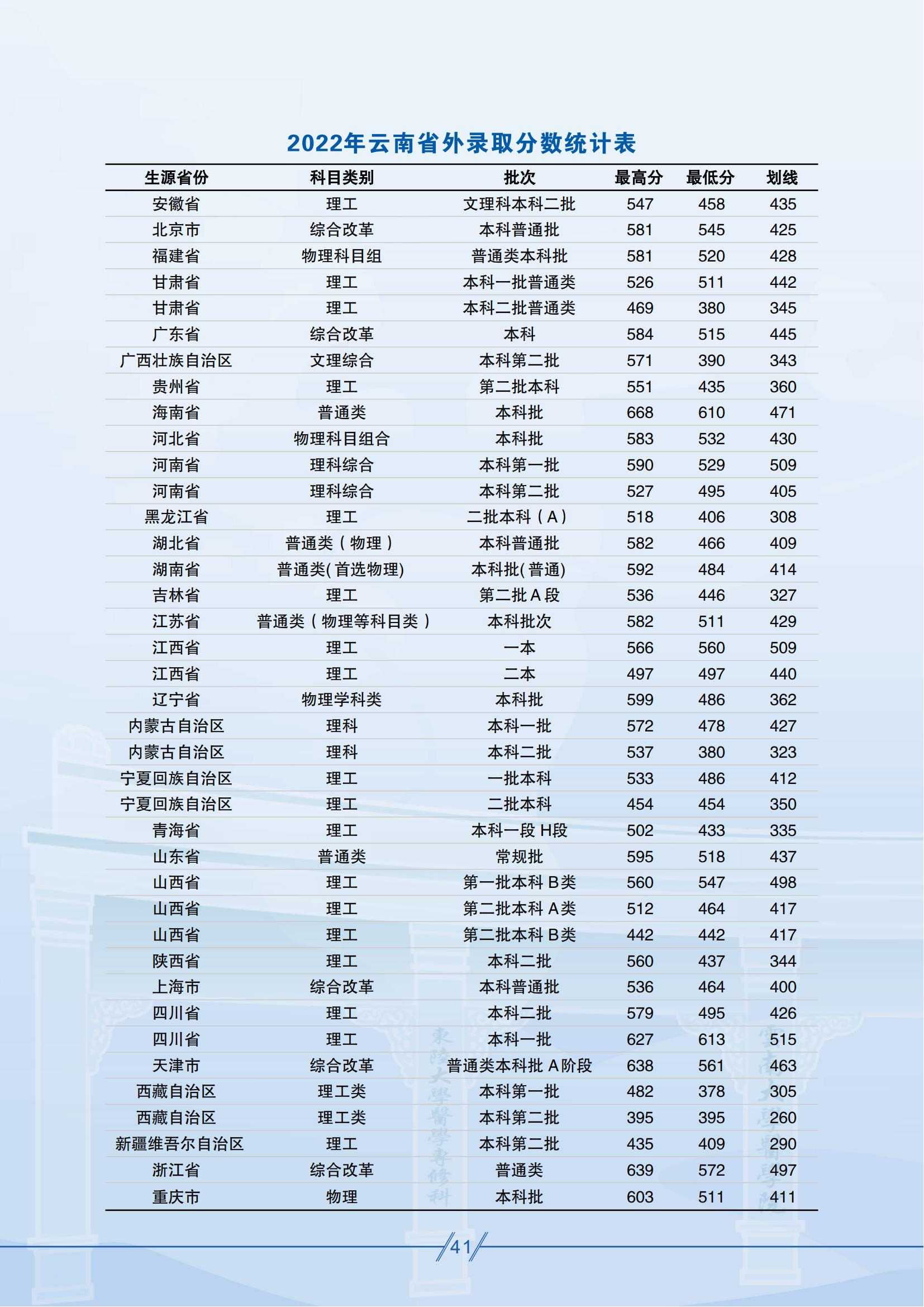 昆明醫(yī)科大學－2022年云南省外錄取分數(shù)統(tǒng)計表